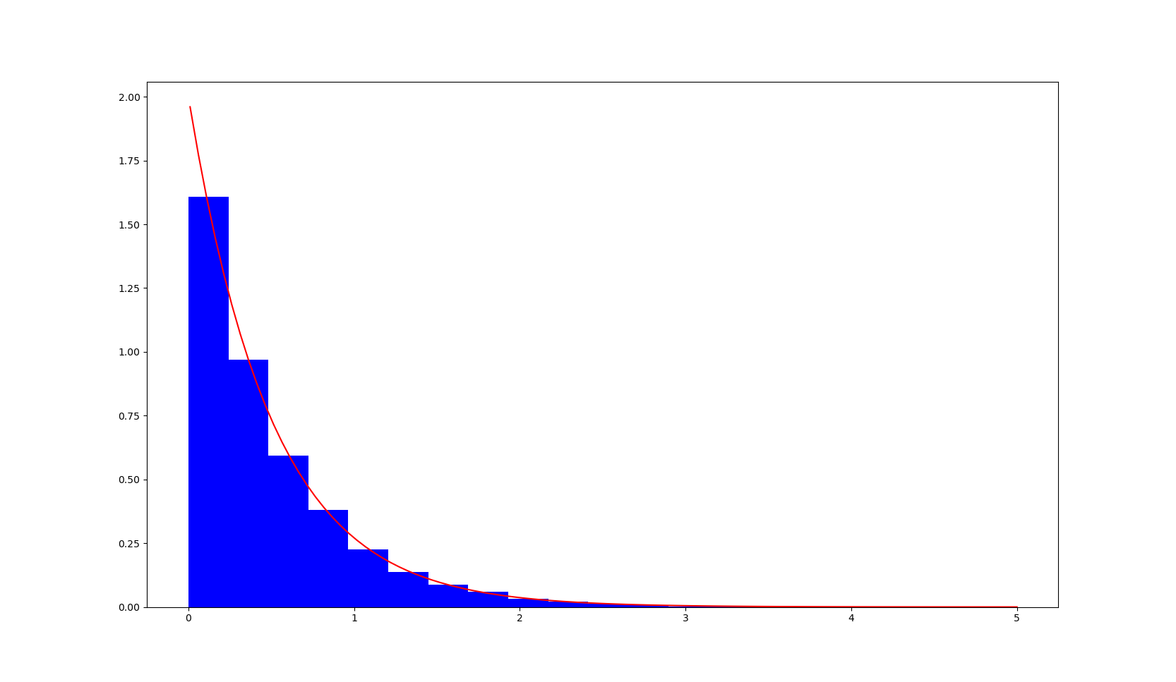 Histogram of simulated exponential