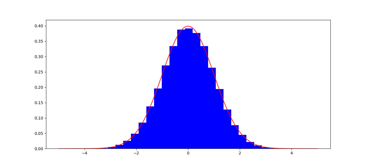 Histogram normal variable