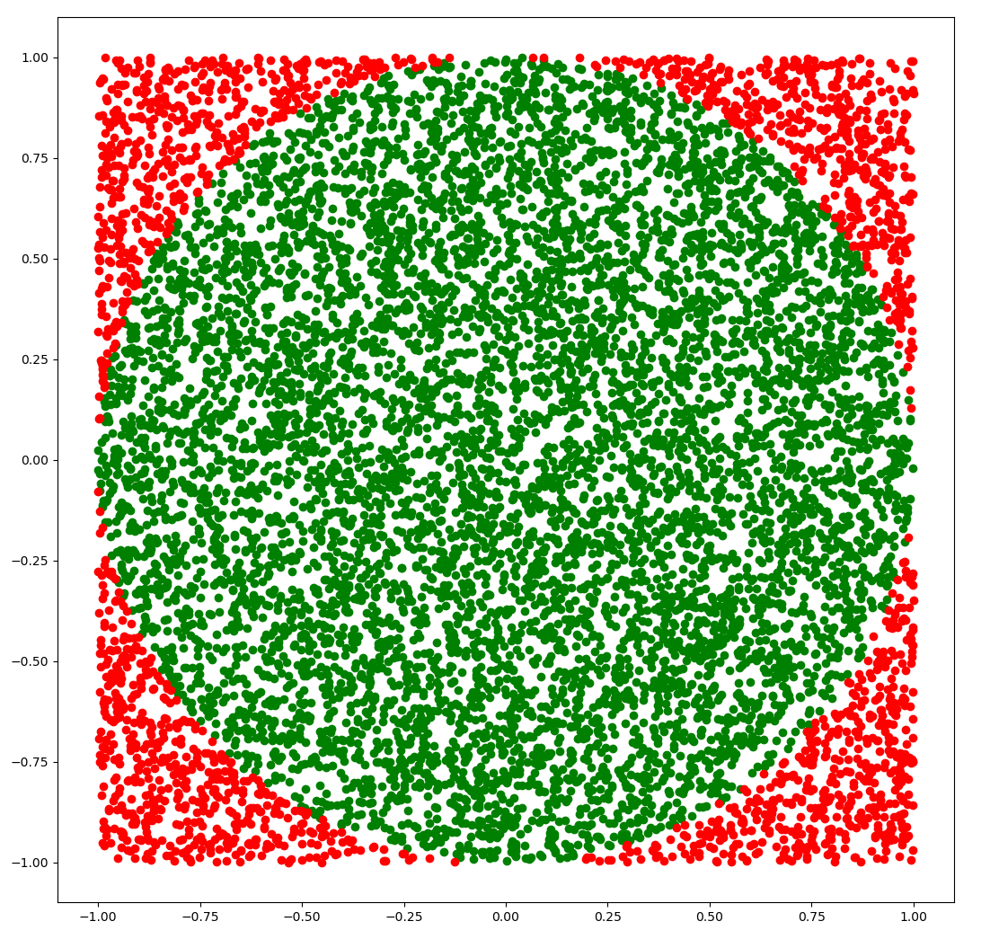 Rejection sampling points 10000 in a circle