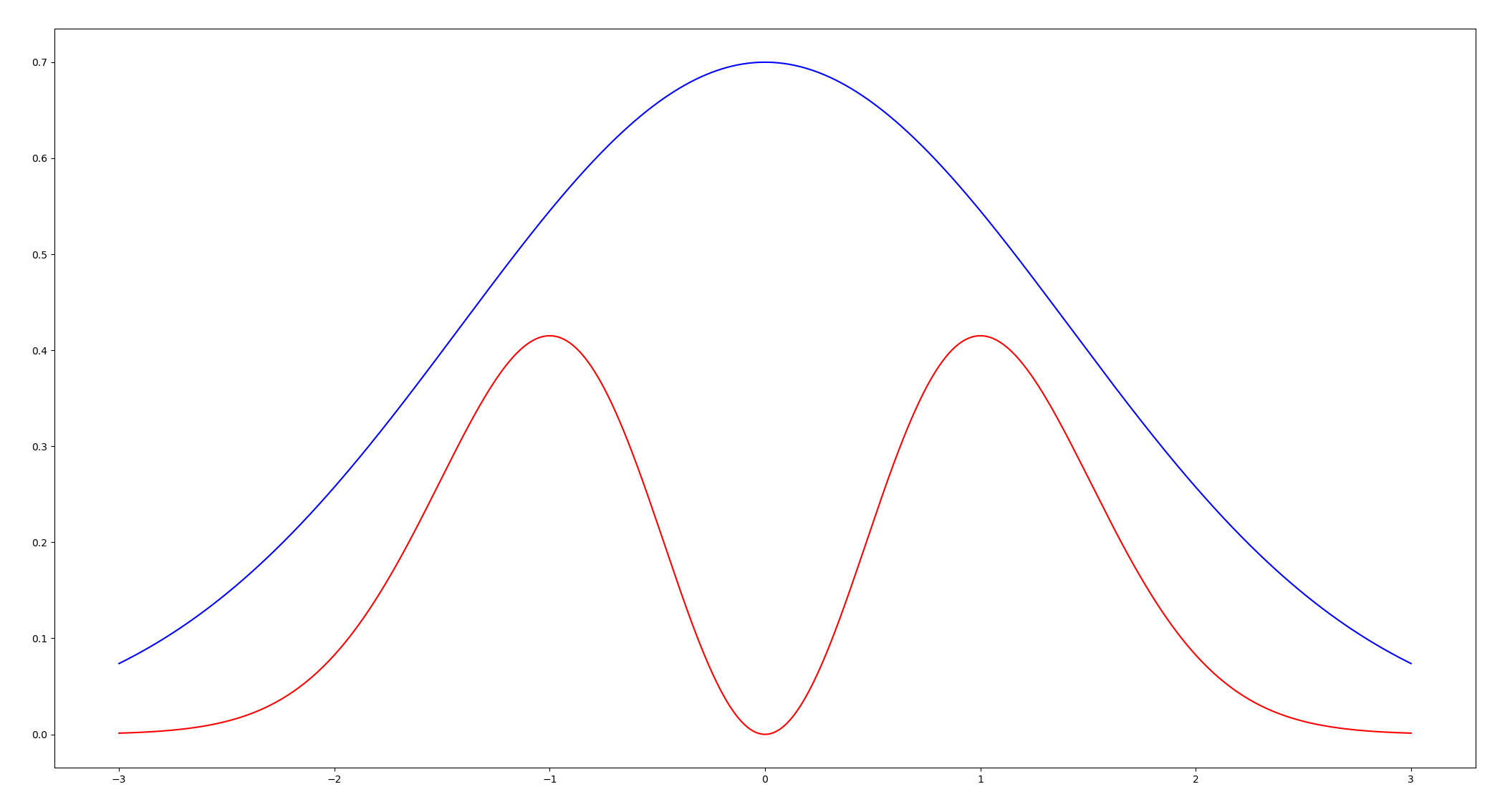 Rejection sampling idea